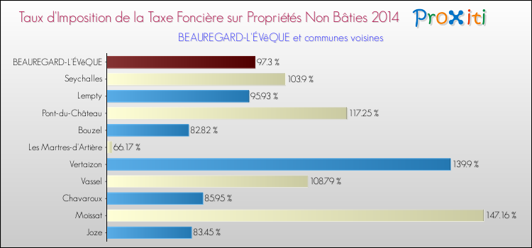 Taux d'imposition de la taxe foncière sur les immeubles et terrains non batis 2014 pour BEAUREGARD-L'ÉVêQUE et les communes proches Comparaison des taux d'imposition de la taxe foncière sur les immeubles et terrains non batis 2014 pour BEAUREGARD-L'ÉVêQUE et les communes voisines