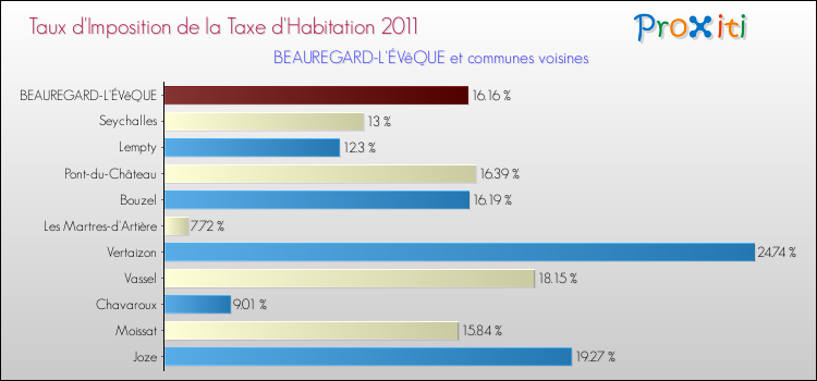 Taux d'imposition de la taxe d'habitation 2011 pour BEAUREGARD-L'ÉVêQUE et les communes proches Comparaison des taux d'imposition de la taxe d'habitation 2011 pour BEAUREGARD-L'ÉVêQUE et les communes voisines