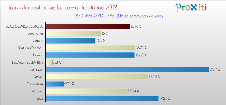 Taux d'imposition de la taxe d'habitation 2012 pour BEAUREGARD-L'ÉVêQUE et les communes proches Comparaison des taux d'imposition de la taxe d'habitation 2012 pour BEAUREGARD-L'ÉVêQUE et les communes voisines