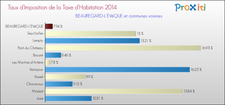 Taux d'imposition de la taxe d'habitation 2014 pour BEAUREGARD-L'ÉVêQUE et les communes proches Comparaison des taux d'imposition de la taxe d'habitation 2014 pour BEAUREGARD-L'ÉVêQUE et les communes voisines