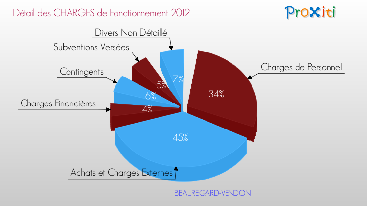 Décomposition des Charges de Fonctionnement 2012 de la commune de BEAUREGARD-VENDON Charges de Fonctionnement 2012 pour la commune de BEAUREGARD-VENDON