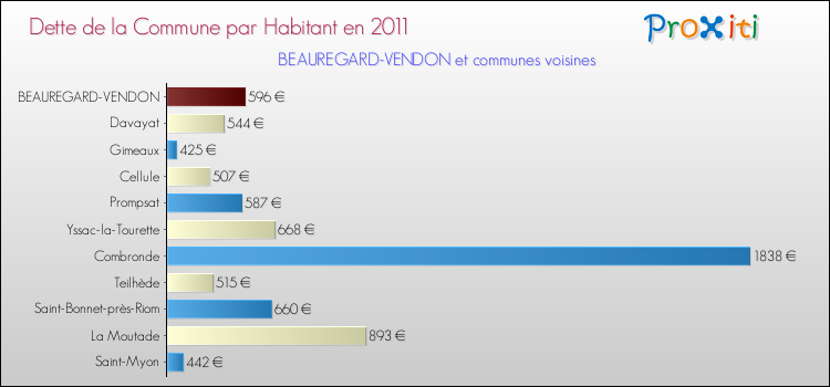 Dette par habitant de la commune en 2011 pour BEAUREGARD-VENDON et les communes proches Comparaison de la dette par habitant de la commune en 2011 pour BEAUREGARD-VENDON et les communes voisines