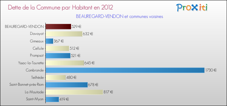Dette par habitant de la commune en 2012 pour BEAUREGARD-VENDON et les communes proches Comparaison de la dette par habitant de la commune en 2012 pour BEAUREGARD-VENDON et les communes voisines