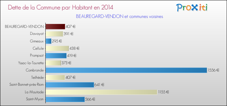 Dette par habitant de la commune en 2014 pour BEAUREGARD-VENDON et les communes proches Comparaison de la dette par habitant de la commune en 2014 pour BEAUREGARD-VENDON et les communes voisines