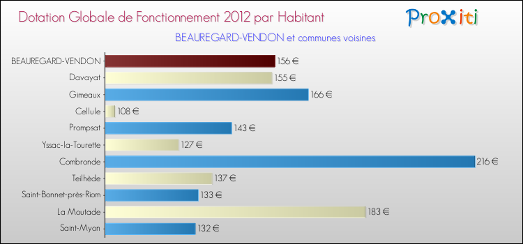 Montant des dotations globales de fonctionnement DGF par Habitant pour BEAUREGARD-VENDON et les communes proches Comparaison des des dotations globales de fonctionnement DGF par habitant pour BEAUREGARD-VENDON et les communes voisines