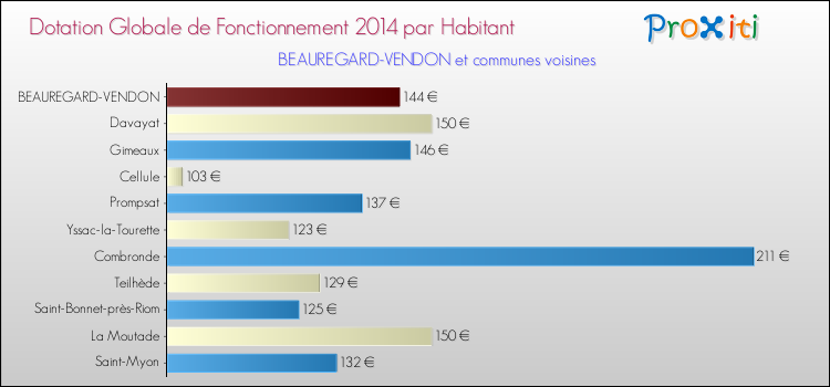 Montant des dotations globales de fonctionnement DGF par Habitant pour BEAUREGARD-VENDON et les communes proches en 2014. Comparaison des des dotations globales de fonctionnement DGF par habitant pour BEAUREGARD-VENDON et les communes voisines en 2014.