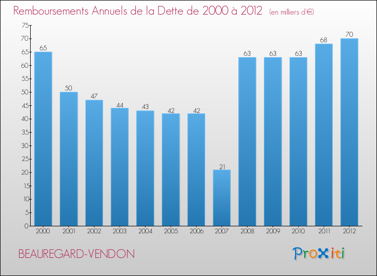 Evolution de l'annuité de la dette pour la commune de BEAUREGARD-VENDON de 2000 à 2012 Annuités de la dette pour BEAUREGARD-VENDON de 2000 à 2012