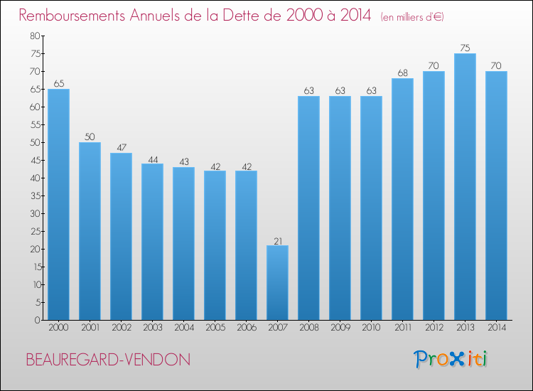 Evolution de l'annuité de la dette pour la commune de BEAUREGARD-VENDON de 2000 à 2014 Annuités de la dette pour BEAUREGARD-VENDON de 2000 à 2014
