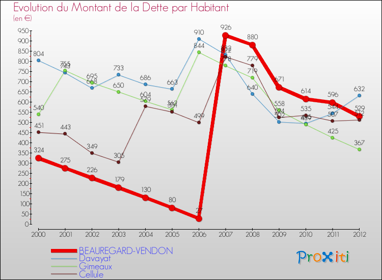 Evolution de la dette par habitant pour la commune de BEAUREGARD-VENDON et les communes proches de 2000 à 2012 Comparaison de la dette par habitant pour BEAUREGARD-VENDON et les communes voisines de 2000 à 2012