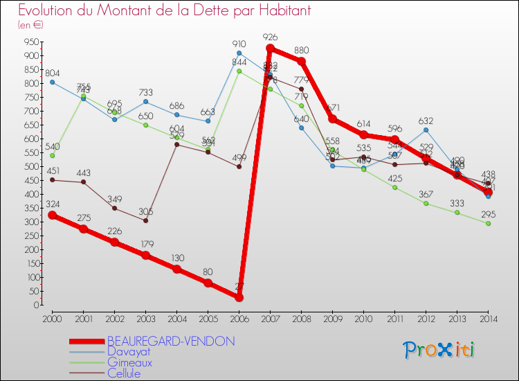 Evolution de la dette par habitant pour la commune de BEAUREGARD-VENDON et les communes proches de 2000 à 2014 Comparaison de la dette par habitant pour BEAUREGARD-VENDON et les communes voisines de 2000 à 2014