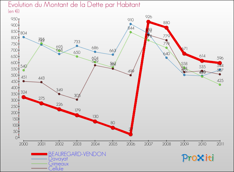 Evolution de la dette par habitant pour la commune de BEAUREGARD-VENDON et les communes proches Comparaison de la dette par habitant pour BEAUREGARD-VENDON et les communes voisines