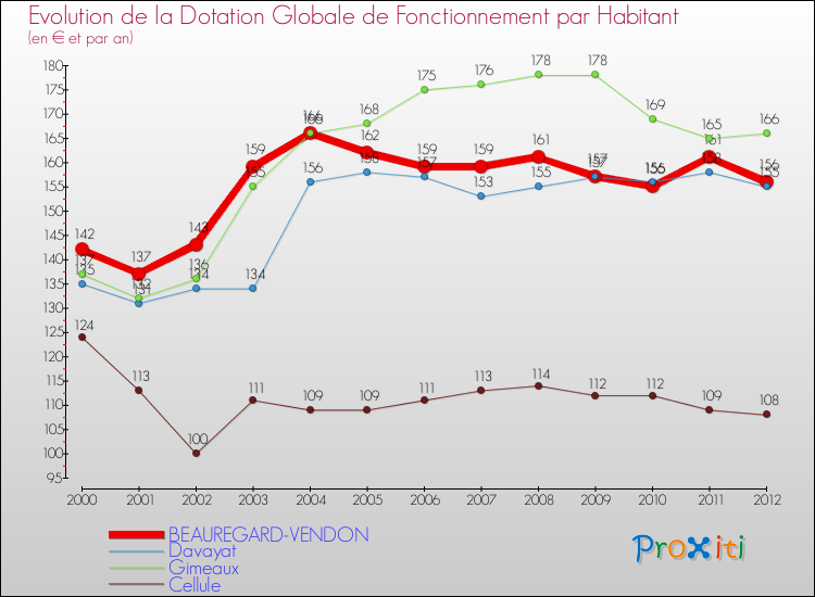 Evolution et montant de la dotation globale de fonctionnement par Habitant pour BEAUREGARD-VENDON et les communes proches Comparaison des dotations globales de fonctionnement par habitant pour BEAUREGARD-VENDON et les communes voisines