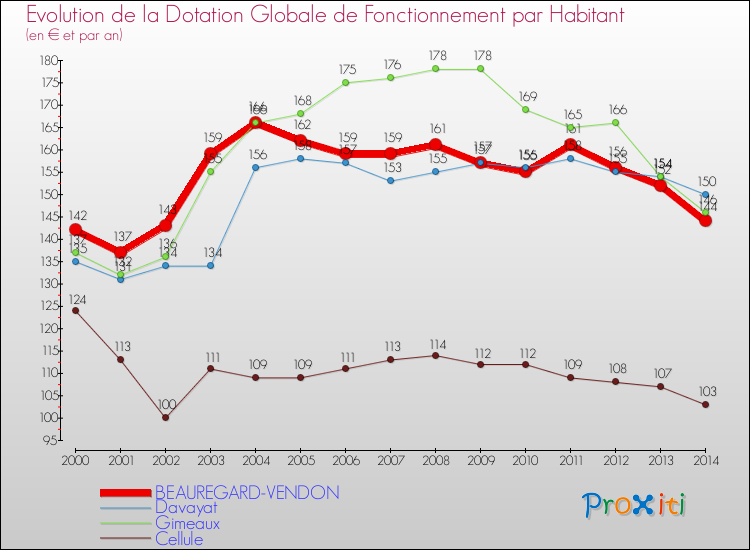 Evolution et montant de la dotation globale de fonctionnement par Habitant pour BEAUREGARD-VENDON et les communes proches de 2000 à 2014. Comparaison des dotations globales de fonctionnement par habitant pour BEAUREGARD-VENDON et les communes voisines de 2000 à 2014.