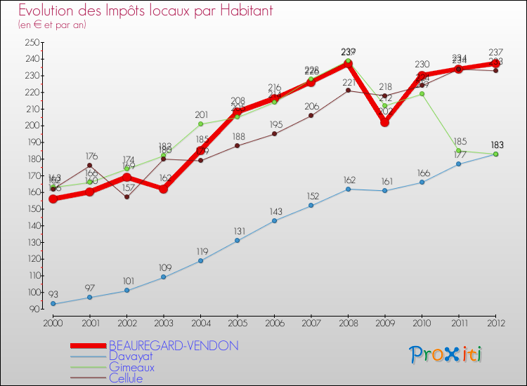 Evolution et montant des impôts locaux par Habitant pour BEAUREGARD-VENDON et les communes proches Comparaison des impôts locaux par habitant pour BEAUREGARD-VENDON et les communes voisines