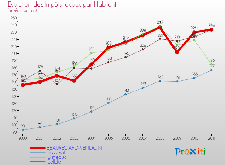 Evolution et montant des impôts locaux par Habitant pour BEAUREGARD-VENDON et les communes proches Comparaison des impôts locaux par habitant pour BEAUREGARD-VENDON et les communes voisines