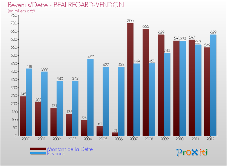 Evolution comparée de la dette et des revenus pour la commune de BEAUREGARD-VENDON de 2000 à 2012 Comparaison de la dette et des revenus pour BEAUREGARD-VENDON de 2000 à 2012