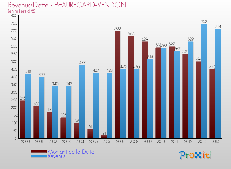 Evolution comparée de la dette et des revenus pour la commune de BEAUREGARD-VENDON de 2000 à 2014 Comparaison de la dette et des revenus pour BEAUREGARD-VENDON de 2000 à 2014