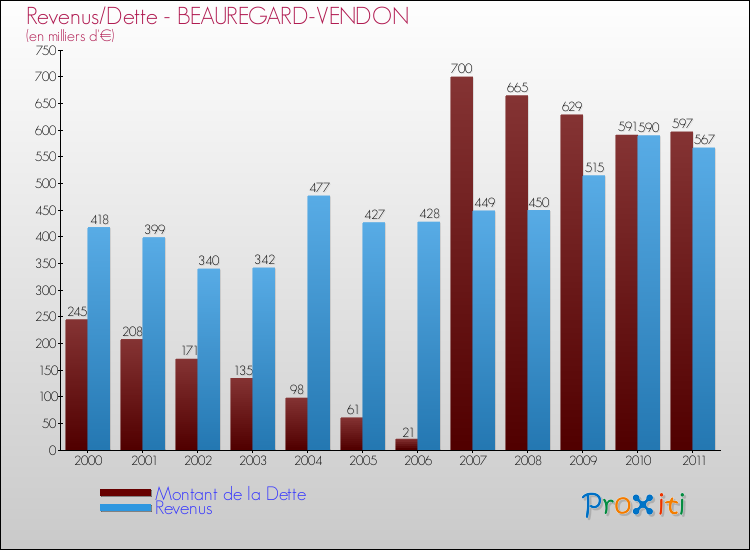 Evolution comparée de la dette et des revenus pour la commune de BEAUREGARD-VENDON de 2000 à 2011 Comparaison de la dette et des revenus pour BEAUREGARD-VENDON de 2000 à 2011