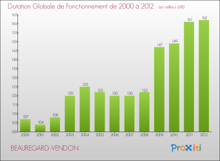Evolution du montant de la Dotation Globale de Fonctionnement pour la commune de BEAUREGARD-VENDON de 2000 à 2012 Evolution du montant de la Dotation Globale de Fonctionnement pour BEAUREGARD-VENDON de 2000 à 2012