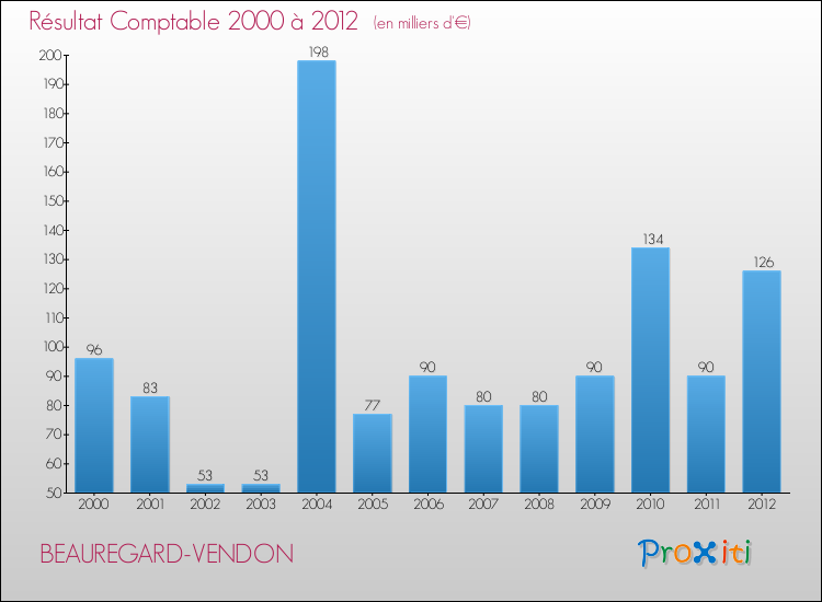 Evolution du résultat comptable pour la commune de BEAUREGARD-VENDON de 2000 à 2012 Evolution du résultat comptable pour BEAUREGARD-VENDON de 2000 à 2012