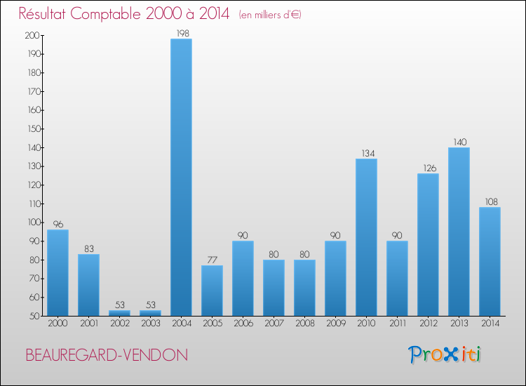 Evolution du résultat comptable pour la commune de BEAUREGARD-VENDON de 2000 à 2014 Evolution du résultat comptable pour BEAUREGARD-VENDON de 2000 à 2014