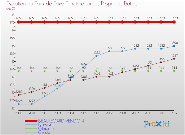 Evolution du taux de la taxe foncière sur le bati pour BEAUREGARD-VENDON et les communes proches de 2000 à 2012 Comparaison des taux de taxe foncière sur le bati pour BEAUREGARD-VENDON et les communes voisines de 2000 à 2012
