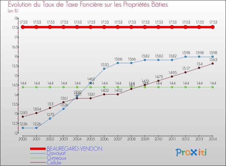 Evolution du taux de la taxe foncière sur le bati pour BEAUREGARD-VENDON et les communes proches de 2000 à 2014 Comparaison des taux de taxe foncière sur le bati pour BEAUREGARD-VENDON et les communes voisines de 2000 à 2014