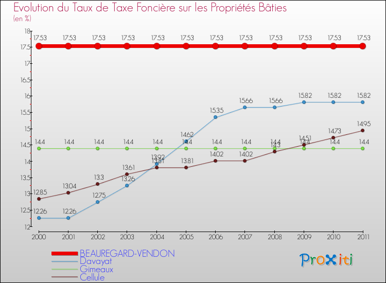 Evolution du taux de la taxe foncière sur le bati pour BEAUREGARD-VENDON et les communes proches Comparaison des taux de taxe foncière sur le bati pour BEAUREGARD-VENDON et les communes voisines