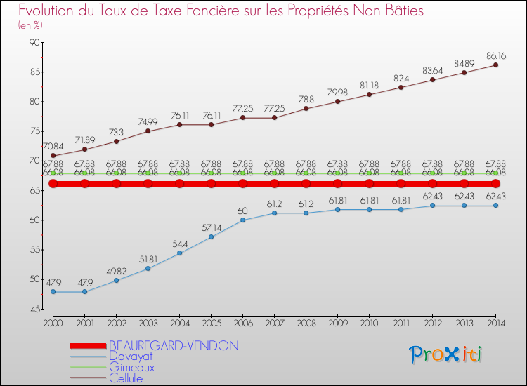 Evolution du taux de la taxe foncière sur les immeubles et terrains non batis pour BEAUREGARD-VENDON et les communes proches de 2000 à 2014 Comparaison des taux de la taxe foncière sur les immeubles et terrains non batis pour BEAUREGARD-VENDON et les communes voisines de 2000 à 2014