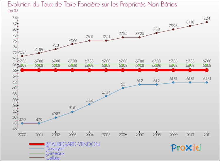 Evolution du taux de la taxe foncière sur les immeubles et terrains non batis pour BEAUREGARD-VENDON et les communes proches Comparaison des taux de la taxe foncière sur les immeubles et terrains non batis pour BEAUREGARD-VENDON et les communes voisines