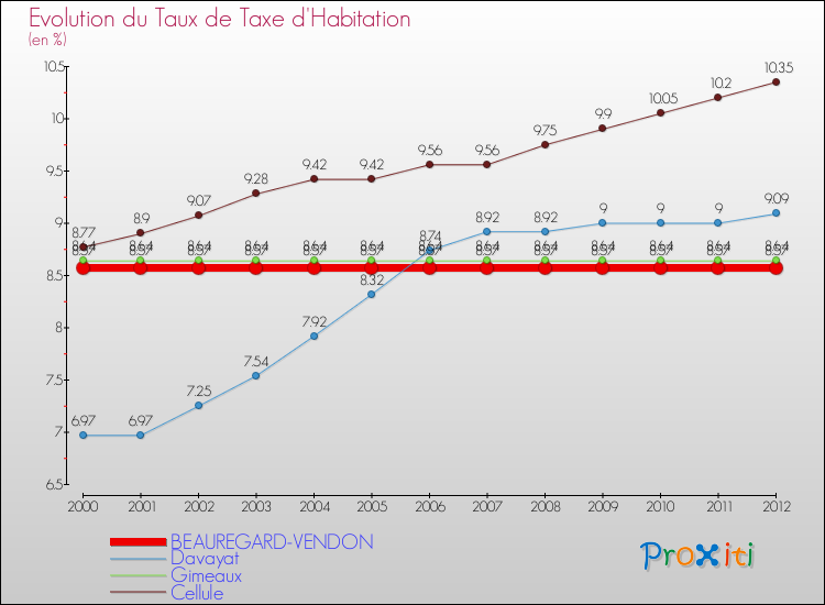 Evolution du taux de la taxe d'habitation pour BEAUREGARD-VENDON et les communes proches Comparaison des taux de la taxe d'habitation pour BEAUREGARD-VENDON et les communes voisines