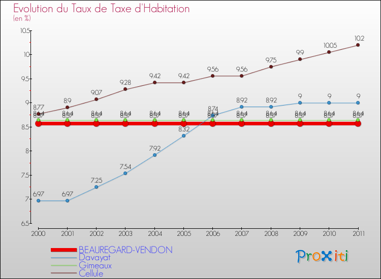 Evolution du taux de la taxe d'habitation pour BEAUREGARD-VENDON et les communes proches Comparaison des taux de la taxe d'habitation pour BEAUREGARD-VENDON et les communes voisines