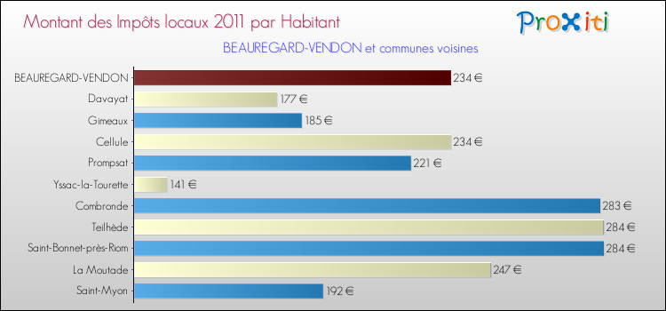 Montant des impôts locaux par Habitant pour BEAUREGARD-VENDON et les communes proches Comparaison des impôts locaux par habitant pour BEAUREGARD-VENDON et les communes voisines