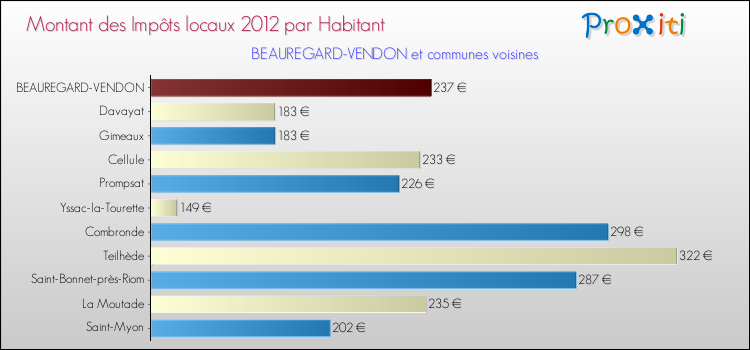 Montant des impôts locaux par Habitant pour BEAUREGARD-VENDON et les communes proches Comparaison des impôts locaux par habitant pour BEAUREGARD-VENDON et les communes voisines