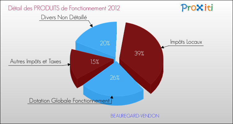 Décomposition du Budget de Fonctionnement 2012 de la commune de BEAUREGARD-VENDON Budget de Fonctionnement 2012 pour la commune de BEAUREGARD-VENDON