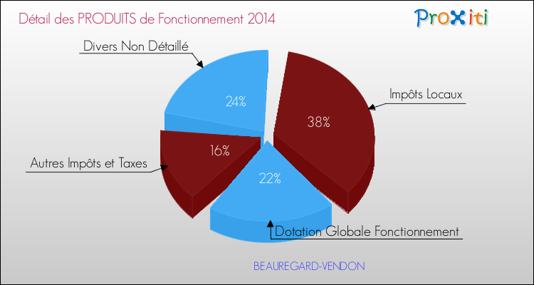 Décomposition du Budget de Fonctionnement 2014 de la commune de BEAUREGARD-VENDON Budget de Fonctionnement 2014 pour la commune de BEAUREGARD-VENDON
