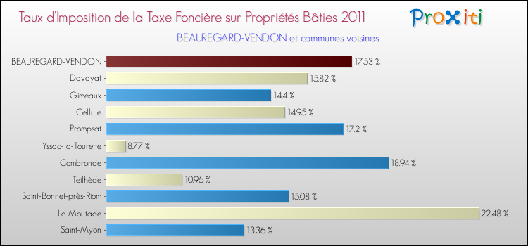 Taux d'imposition de la taxe foncière sur le bati 2011 pour BEAUREGARD-VENDON et les communes proches Comparaison des taux d'imposition de la taxe foncière sur le bati 2011 pour BEAUREGARD-VENDON et les communes voisines