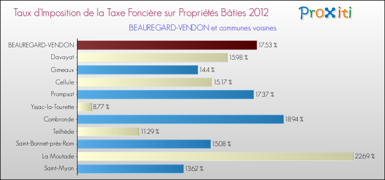 Taux d'imposition de la taxe foncière sur le bati 2012 pour BEAUREGARD-VENDON et les communes proches Comparaison des taux d'imposition de la taxe foncière sur le bati 2012 pour BEAUREGARD-VENDON et les communes voisines