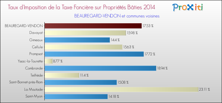 Taux d'imposition de la taxe foncière sur le bati 2014 pour BEAUREGARD-VENDON et les communes proches Comparaison des taux d'imposition de la taxe foncière sur le bati 2014 pour BEAUREGARD-VENDON et les communes voisines