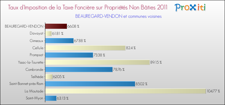 Taux d'imposition de la taxe foncière sur les immeubles et terrains non batis 2011 pour BEAUREGARD-VENDON et les communes proches Comparaison des taux d'imposition de la taxe foncière sur les immeubles et terrains non batis 2011 pour BEAUREGARD-VENDON et les communes voisines