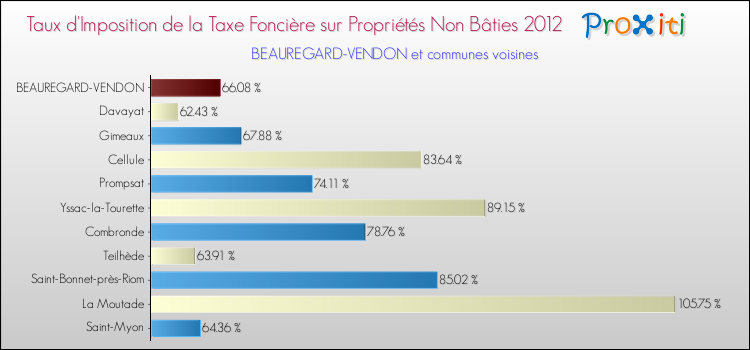 Taux d'imposition de la taxe foncière sur les immeubles et terrains non batis 2012 pour BEAUREGARD-VENDON et les communes proches Comparaison des taux d'imposition de la taxe foncière sur les immeubles et terrains non batis 2012 pour BEAUREGARD-VENDON et les communes voisines