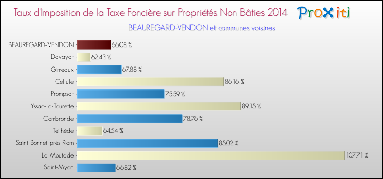 Taux d'imposition de la taxe foncière sur les immeubles et terrains non batis 2014 pour BEAUREGARD-VENDON et les communes proches Comparaison des taux d'imposition de la taxe foncière sur les immeubles et terrains non batis 2014 pour BEAUREGARD-VENDON et les communes voisines