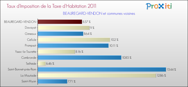 Taux d'imposition de la taxe d'habitation 2011 pour BEAUREGARD-VENDON et les communes proches Comparaison des taux d'imposition de la taxe d'habitation 2011 pour BEAUREGARD-VENDON et les communes voisines