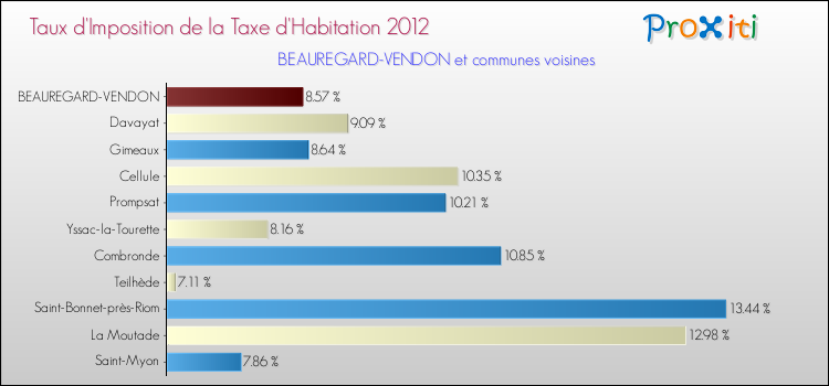 Taux d'imposition de la taxe d'habitation 2012 pour BEAUREGARD-VENDON et les communes proches Comparaison des taux d'imposition de la taxe d'habitation 2012 pour BEAUREGARD-VENDON et les communes voisines