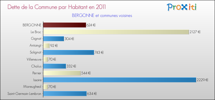 Dette par habitant de la commune en 2011 pour BERGONNE et les communes proches Comparaison de la dette par habitant de la commune en 2011 pour BERGONNE et les communes voisines