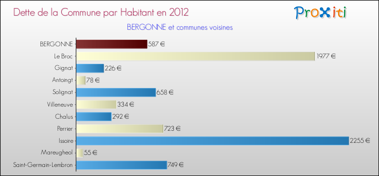 Dette par habitant de la commune en 2012 pour BERGONNE et les communes proches Comparaison de la dette par habitant de la commune en 2012 pour BERGONNE et les communes voisines