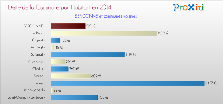 Dette par habitant de la commune en 2014 pour BERGONNE et les communes proches Comparaison de la dette par habitant de la commune en 2014 pour BERGONNE et les communes voisines