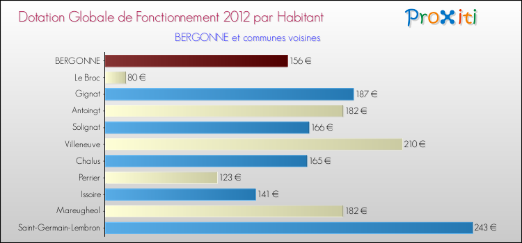Montant des dotations globales de fonctionnement DGF par Habitant pour BERGONNE et les communes proches Comparaison des des dotations globales de fonctionnement DGF par habitant pour BERGONNE et les communes voisines