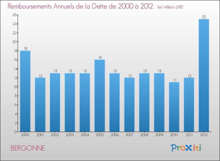 Evolution de l'annuité de la dette pour la commune de BERGONNE de 2000 à 2012 Annuités de la dette pour BERGONNE de 2000 à 2012