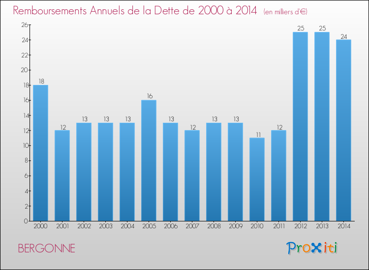 Evolution de l'annuité de la dette pour la commune de BERGONNE de 2000 à 2014 Annuités de la dette pour BERGONNE de 2000 à 2014